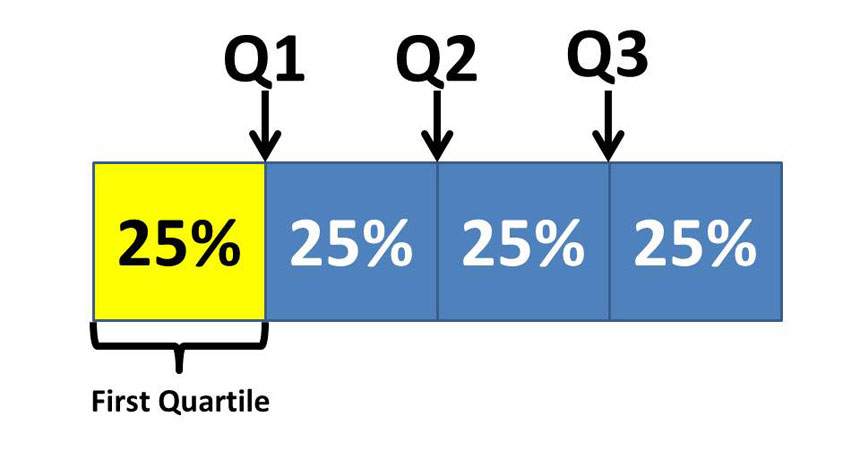 quartile