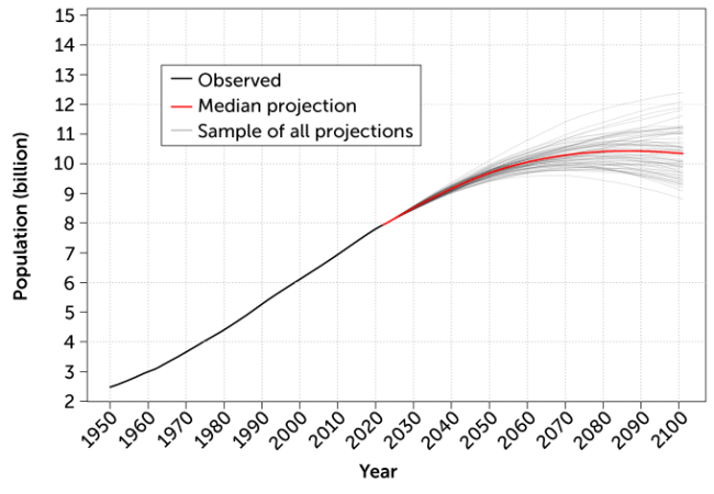line graph showing the observed, median projection and sample of all projections for the growth of the global population from 1950 to 2100