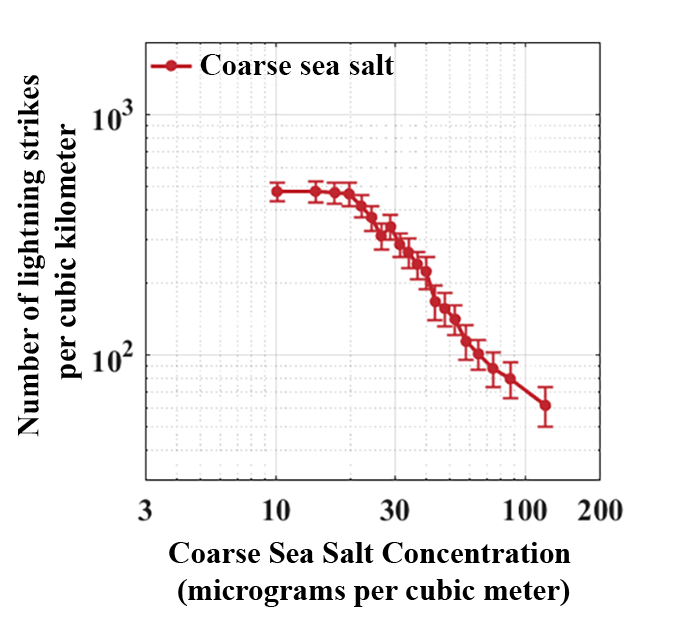 a graph showing lightning strikes as compared to coarse sea salt per cubic kilometer