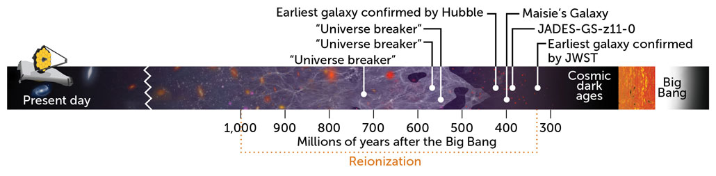 A timeline showing how far back in time the James Webb Space Telescope can see.