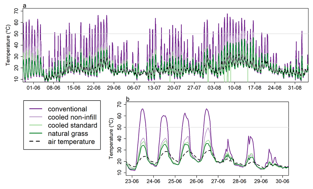 A set of charts showing the temperatures of artificial turf over the hottest test weeks.