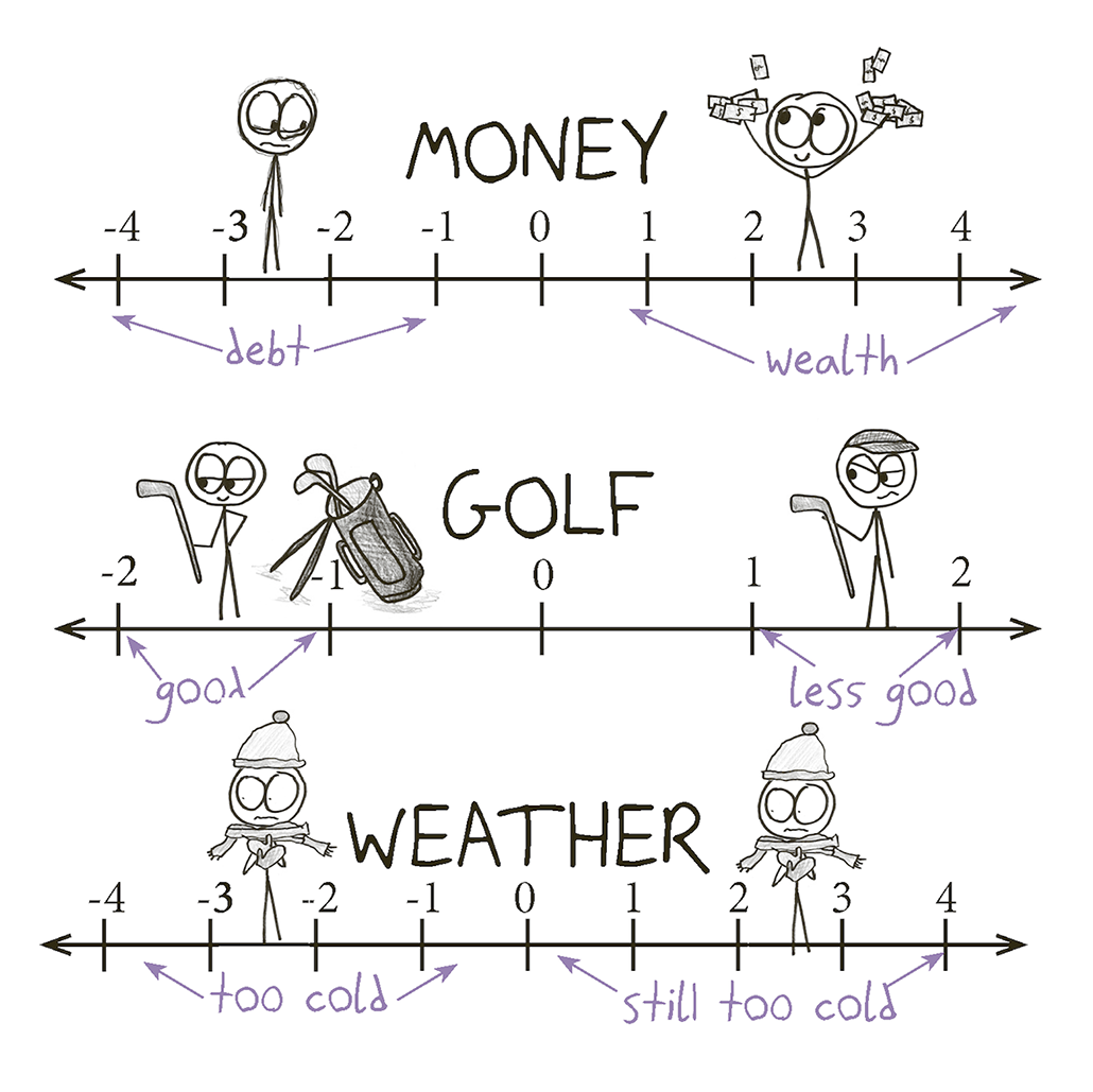 three numberlines with stick figures: from the top the first numberline is titled MONEY, below zero is labeled 'debt', above zero is lableled 'wealth' The debt stick person looks sad and the wealth stick person holds piles of money happily. The second numberline is titled 'GOLF' and from -2 to -1 it is labeled 'good', from 1 -2 is labled 'less good' again with two stick figures and the one in th best situation looking happy and smug. The third timeline is titled 'Weather' where below 0 is freezing (too cold) and above zero (1 -4) is labeled 'still too cold' both stick people look cold and miserable.