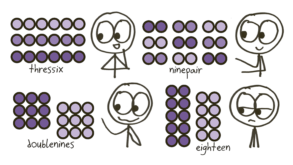 three different ways to group balls in the number 18. 'threesix' (three rows of six balls), ninepair (nine pairs of balls), doublenines (two sets of 9 balls), and then eighteen (8 and 10) the first three phrases have smiling stick people next to them. The fourth (eighteen) features a stick figure looking unimpressed.