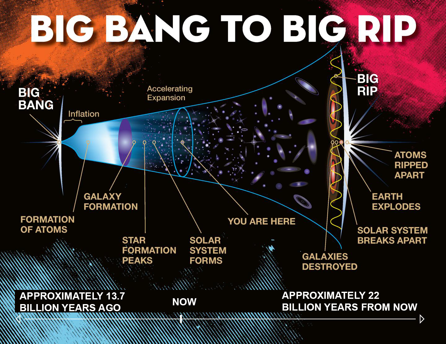 a diagram showing the timescale of various cosmic events from the Big Bang (13.7 billion years ago) to the Big Rip (22 Billion years from now)