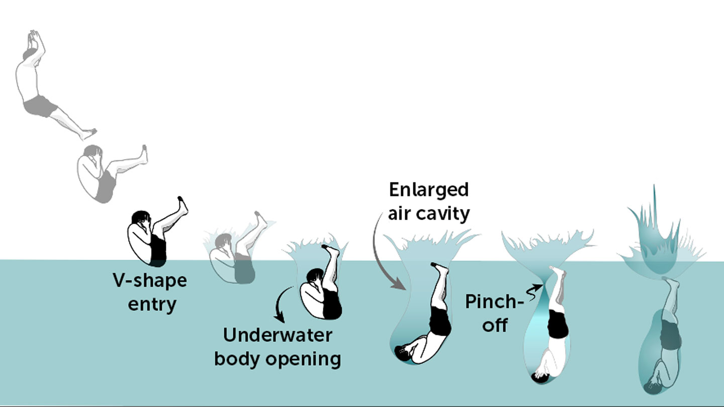 illustration of steps to make a big splash