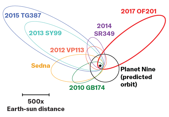 Multicolored rings off to the left show the orbits of several faraway objects. 2017 OF201's orbit, shown in red, is off to the right. A proposed orbit for the hypothetical Planet Nine overlaps these orbits toward the center.