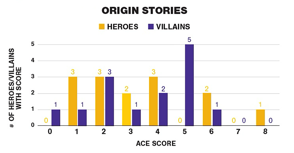 a graph showing the adverse childhood experience of 14 heroes and villians