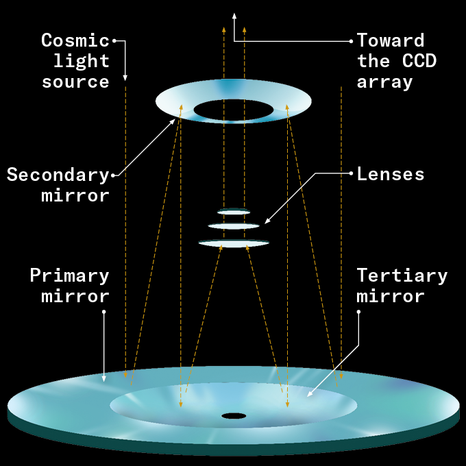 An illustration of Rubin's unique set of mirrors