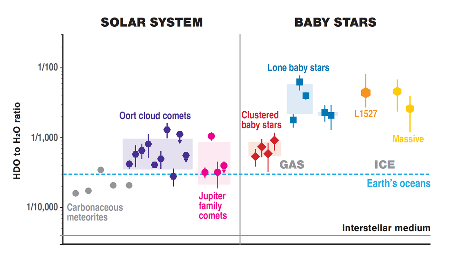 a graph showing the ratio of semi-heavy water (HDO) to regular water (H20) around the baby star L1527 with other objects